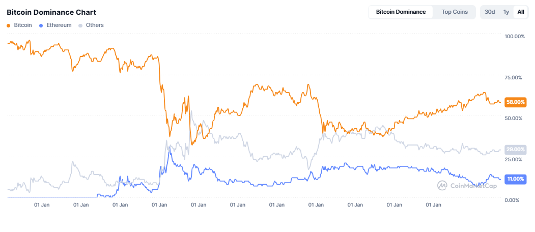 Bitcoin Dominance Chart