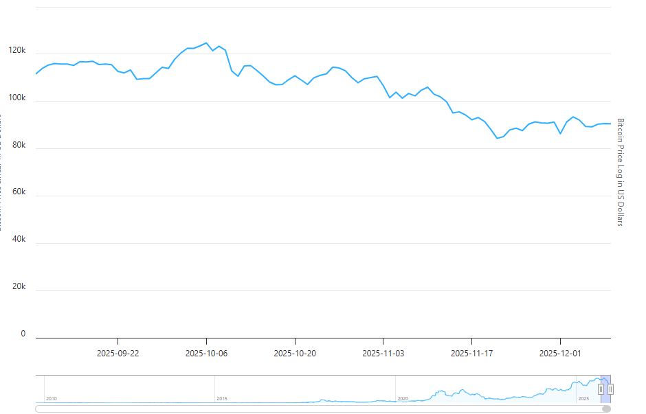 Bitcoin Price Chart