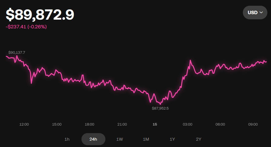Bitcoin Price Chart