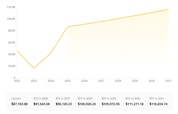 Bitcoin Price Prediction ChatGPT-5 Predicts