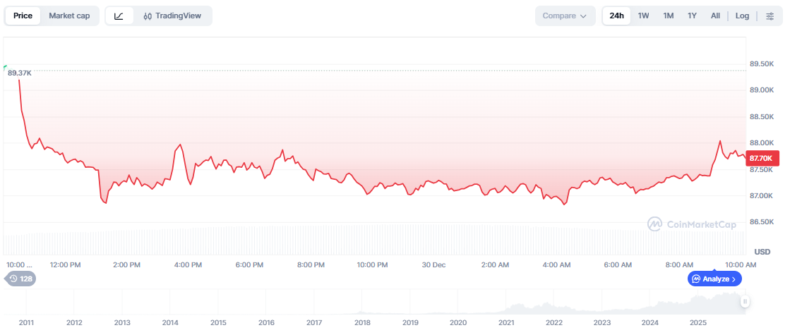 Bitcoin Price as the Best Crypto to Buy Now