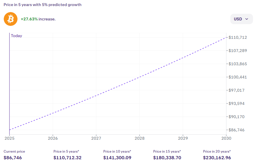 Bitcoin Price in 5 Years