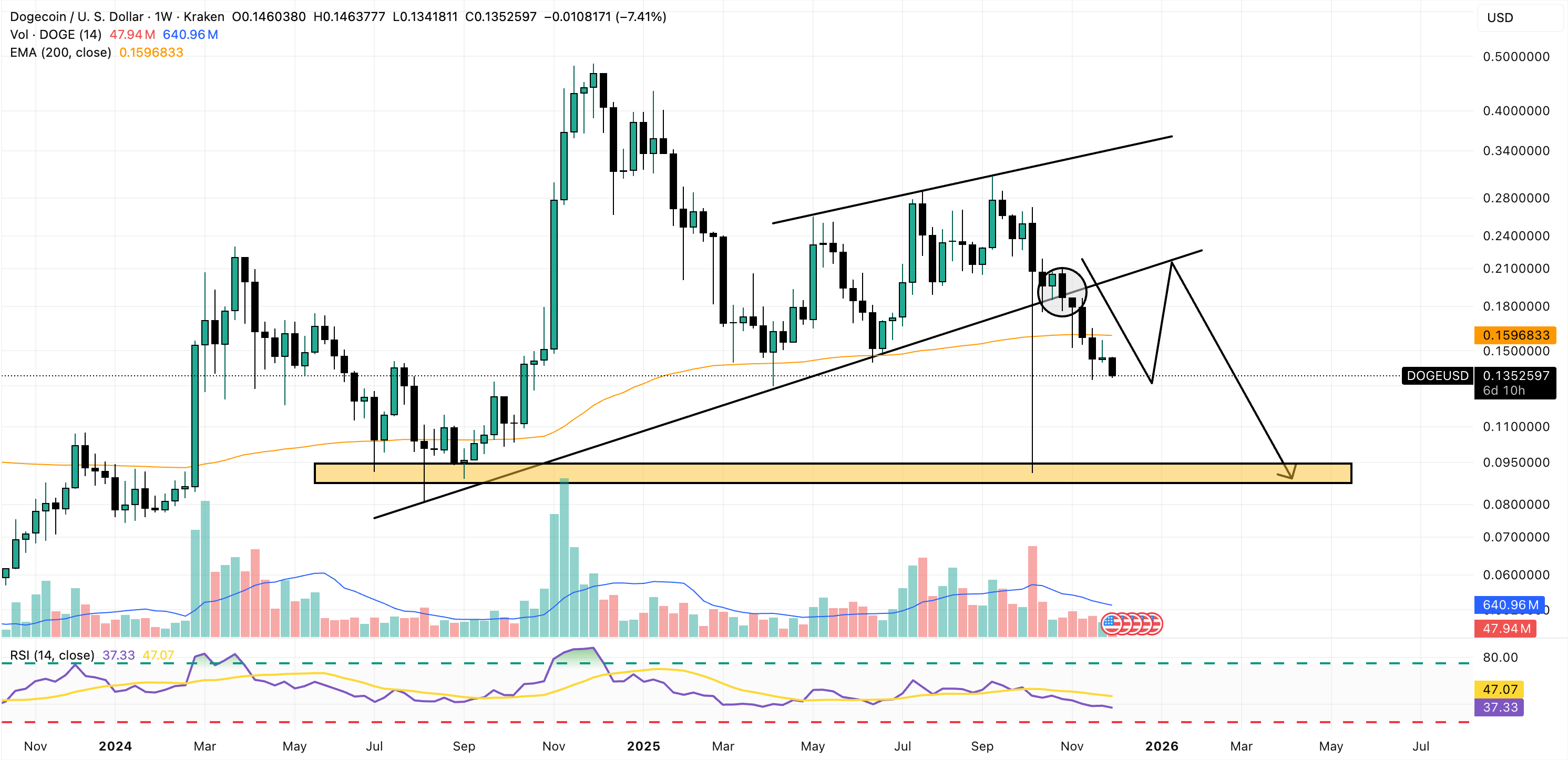 dogecoin price chart