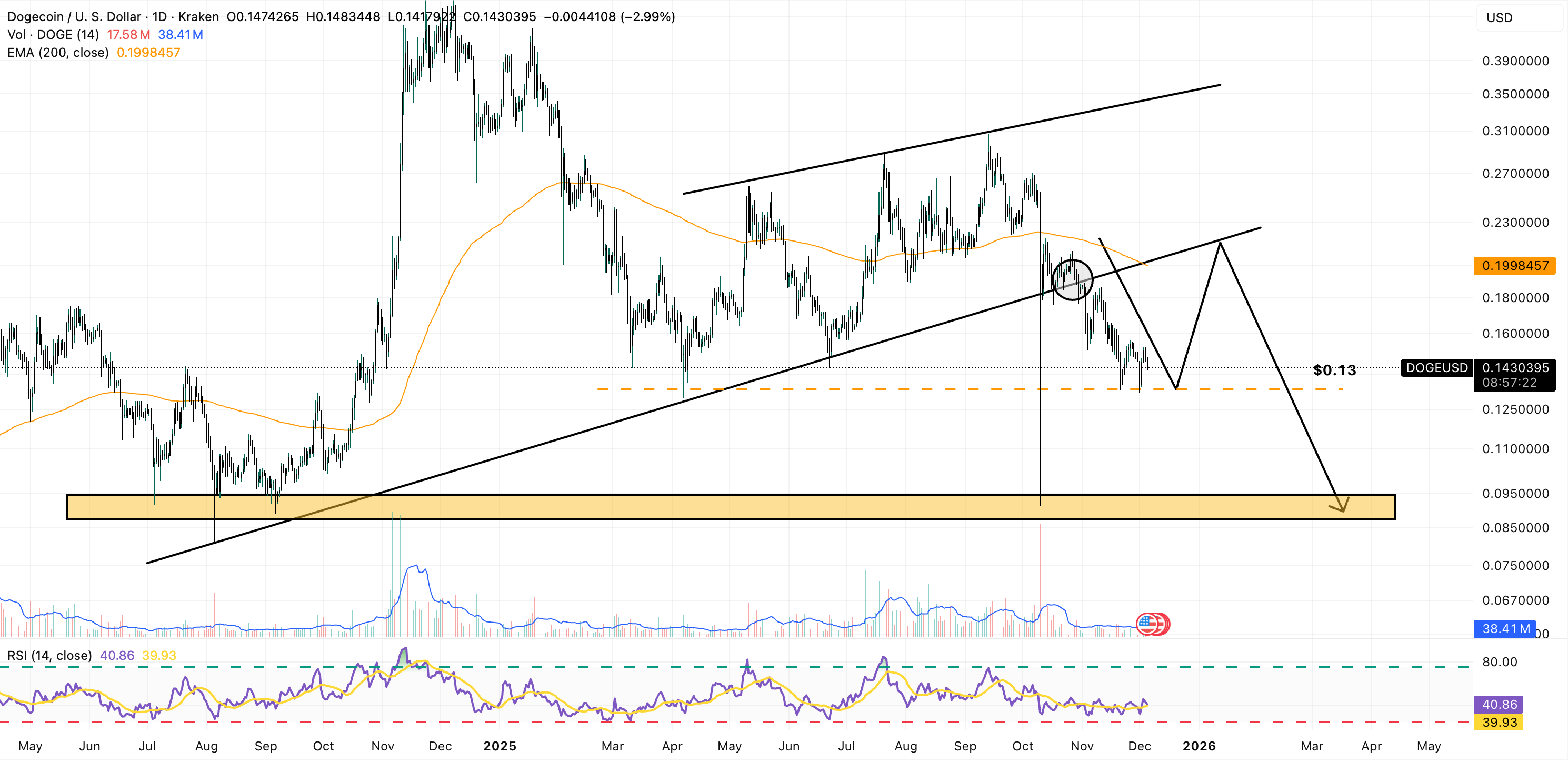 dogecoin price chart