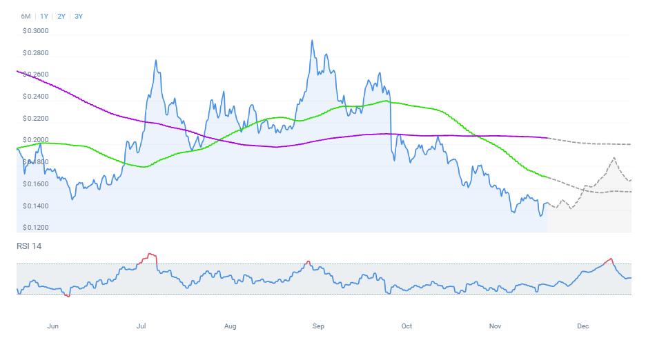 Dogecoin Price Chart