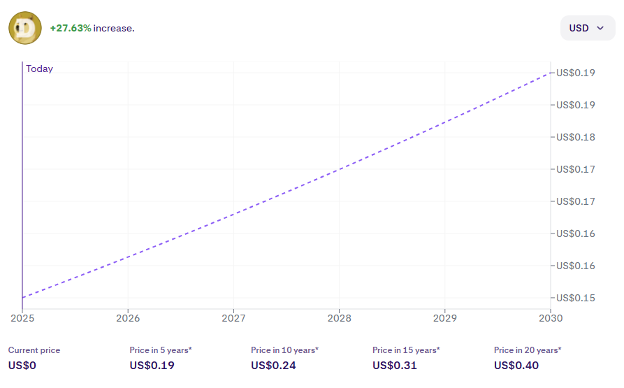 Dogecoin Price in 5 Years
