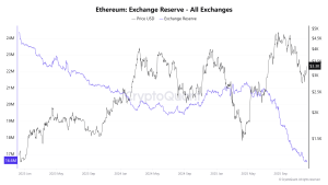 Ethereum Exchange Reserve - All Exchanges