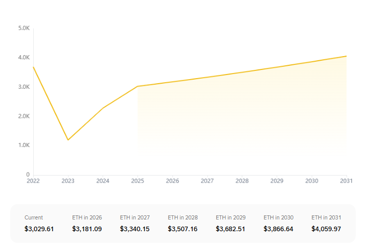 Ethereum Price Prediction 2031