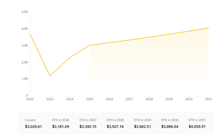 Ethereum Price Prediction in 5 Years