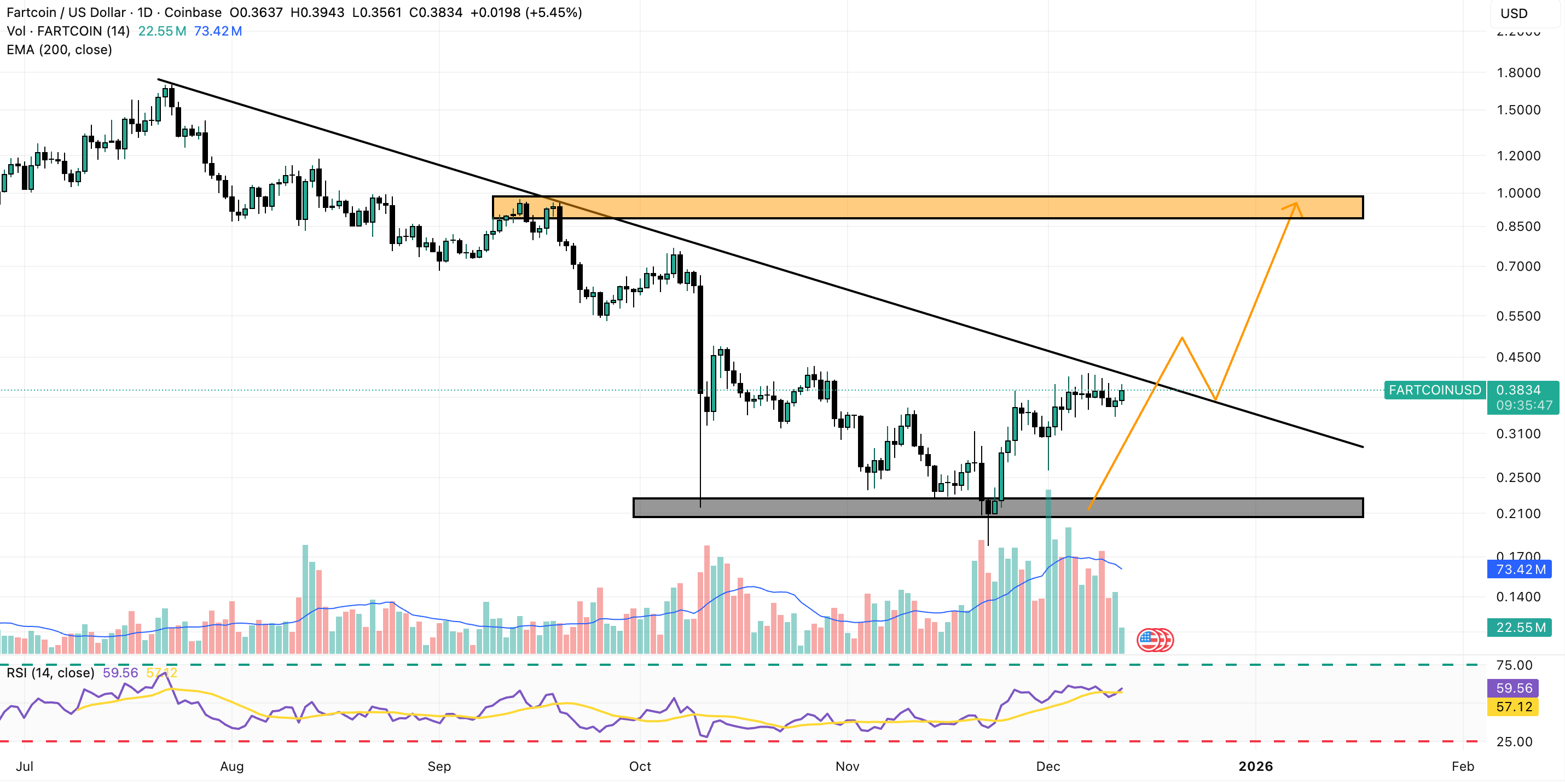 fartcoin price chart