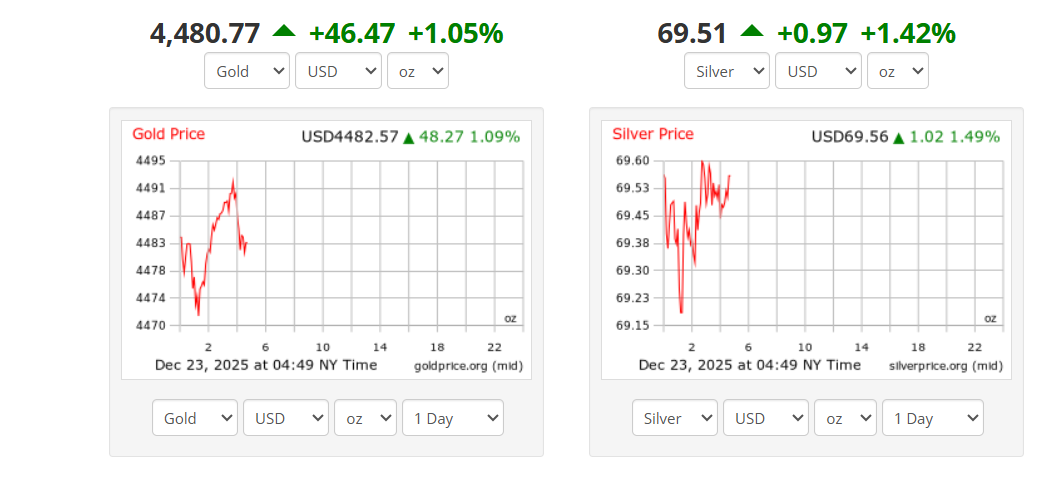 Gold and Silver Charts