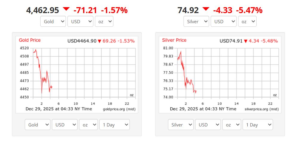 Gold and Silver Price