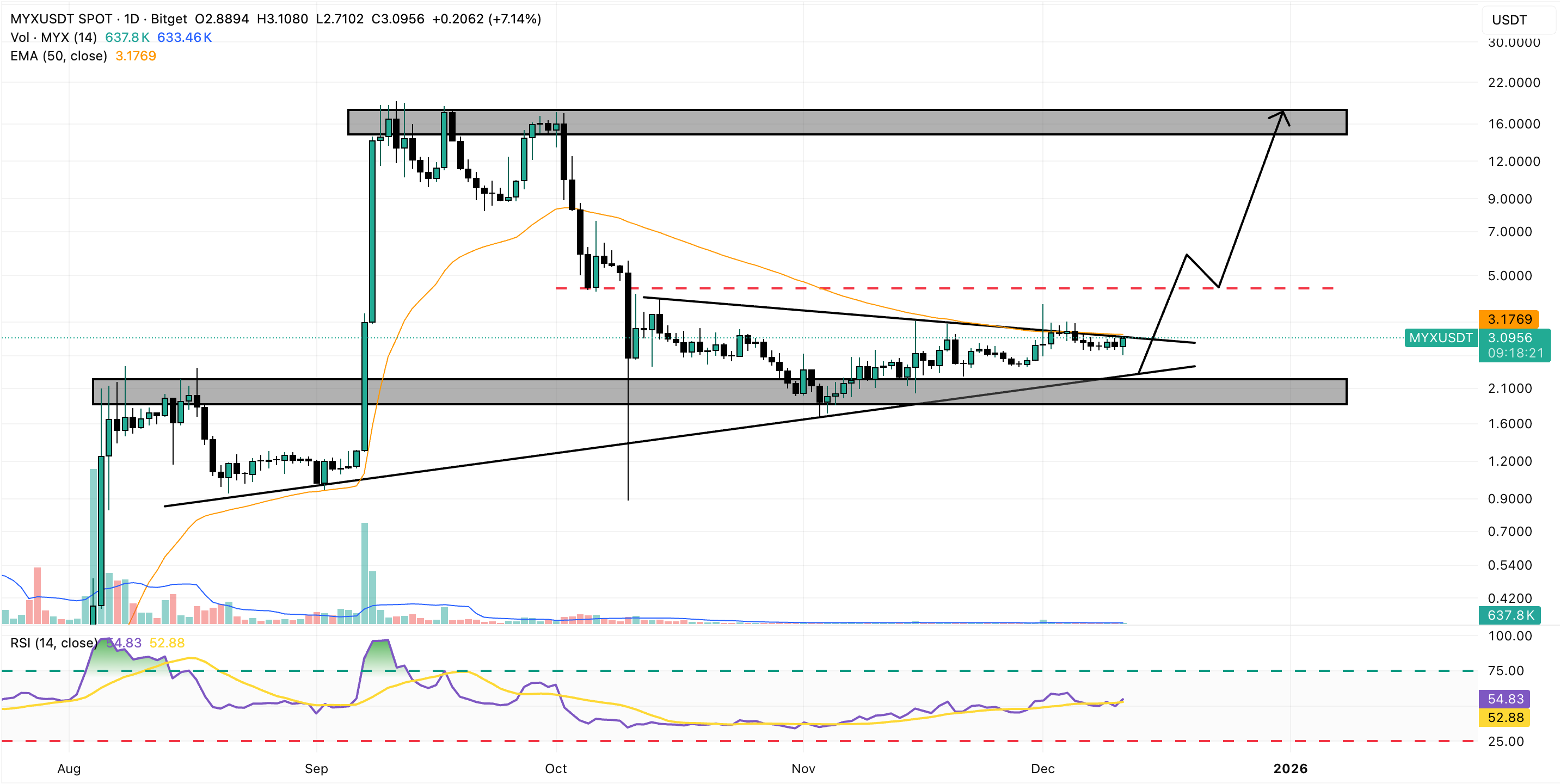 myx finance price chart