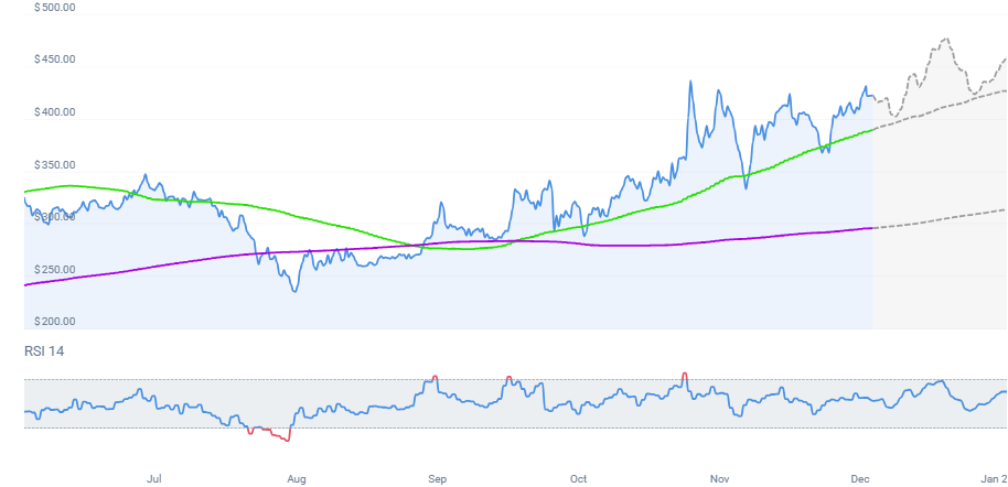 Monero Price Prediction Today