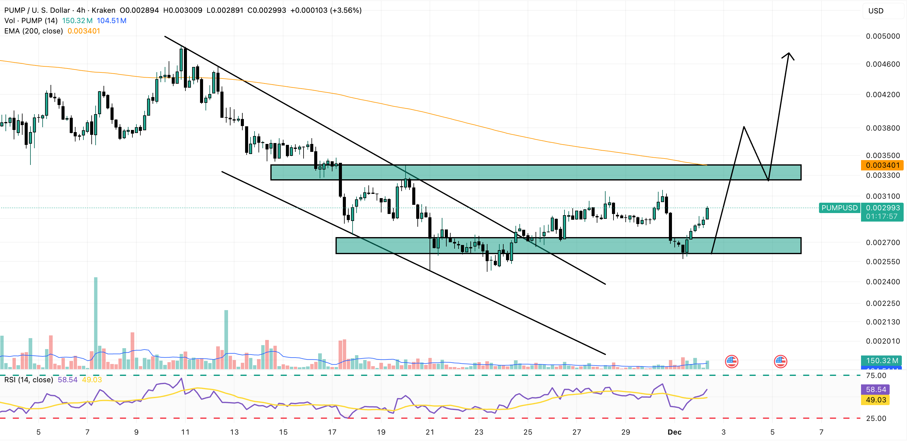 pump price prediction