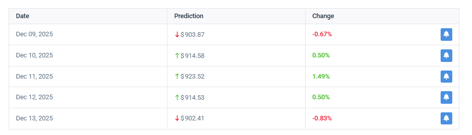Price Prediction BNB
