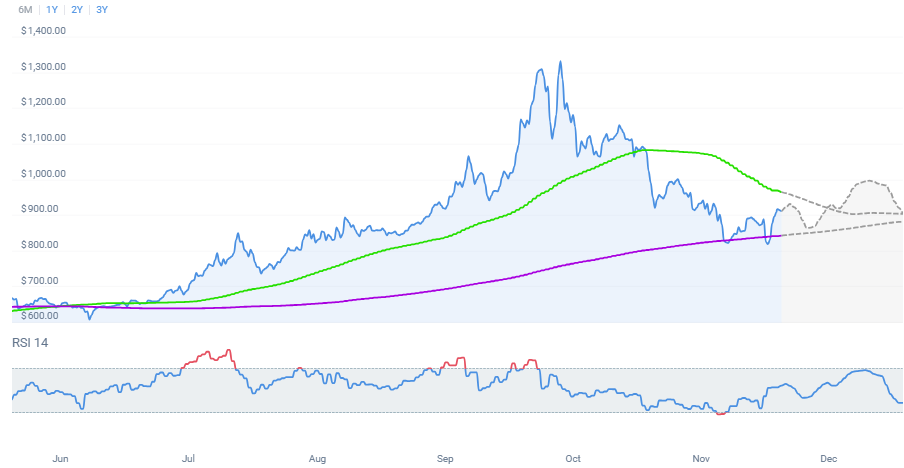 Price Prediction BNB