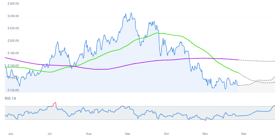 Price Prediction Solana