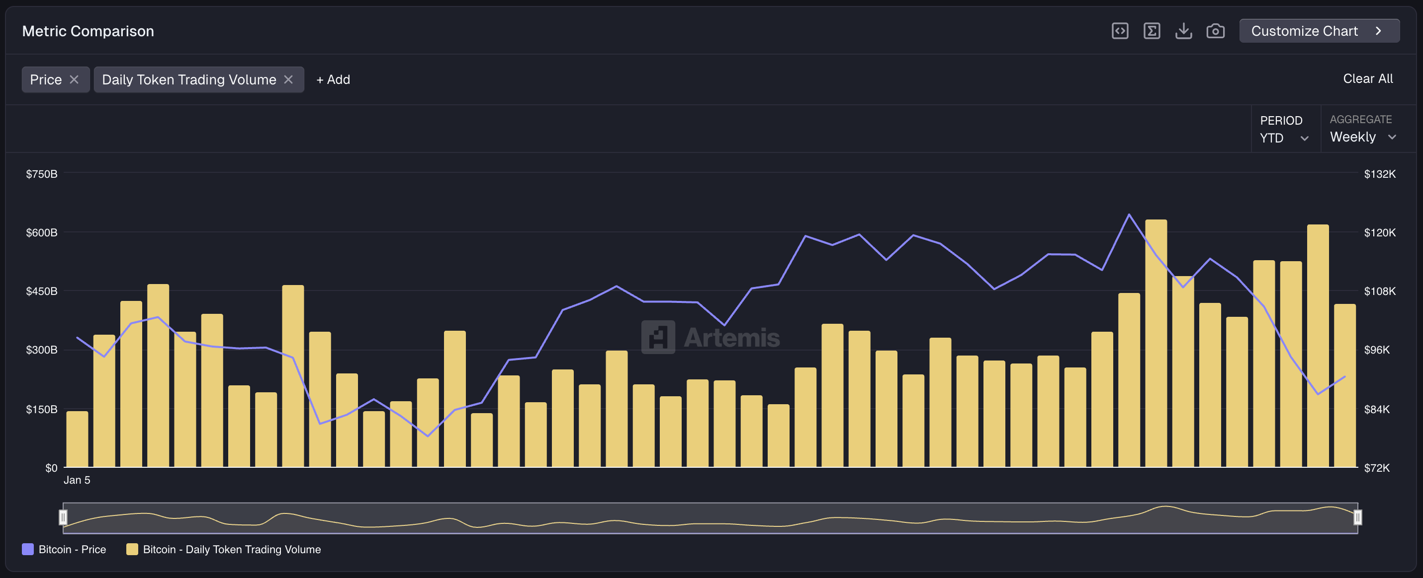 bitcoin weekly trading volumes