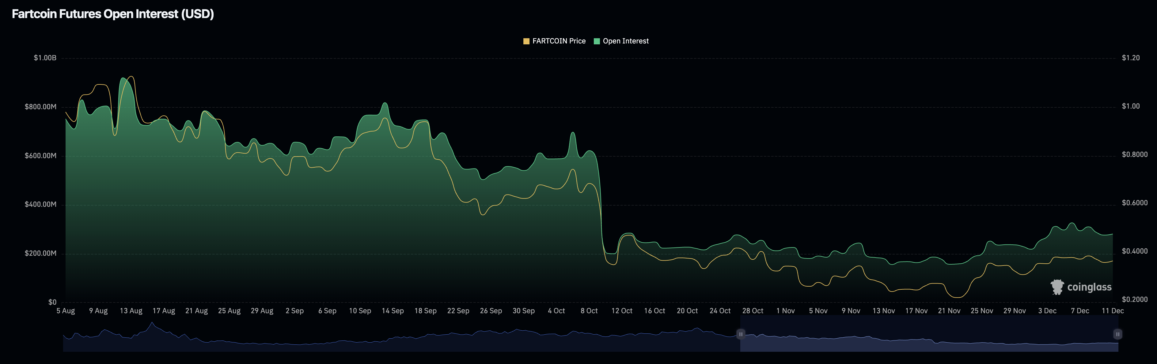 fartcoin open interest