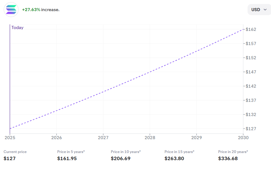 Solana Price Chart 5 Years