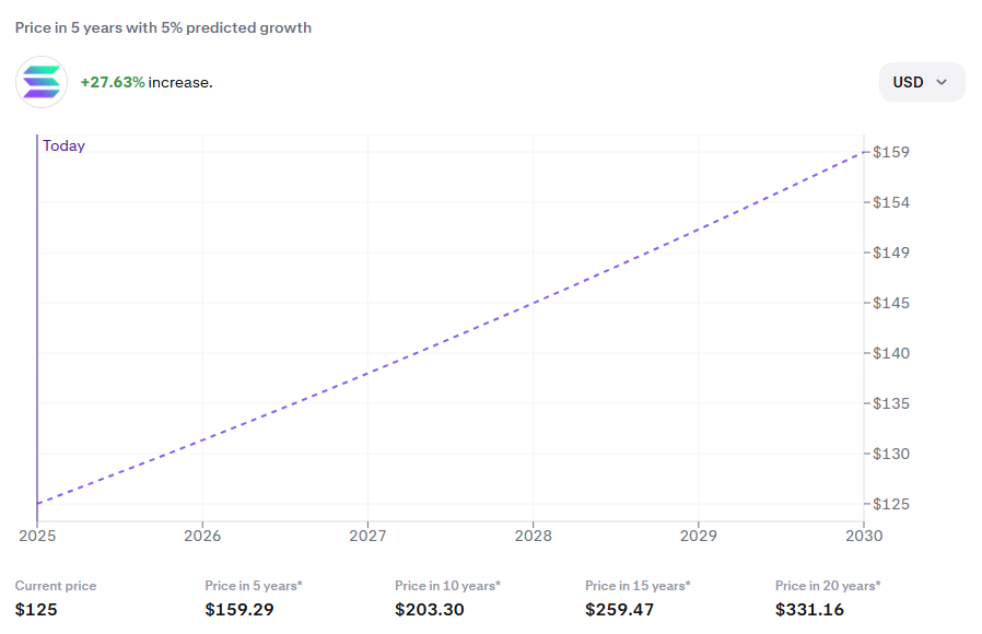 Solana Price Increase
