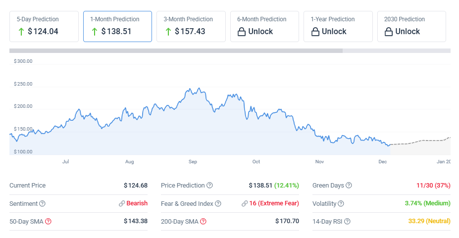 Solana Price Prediction Now