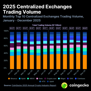 2025 Cent Exchanges Trading Volume