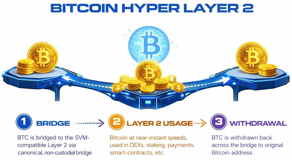 Bitcoin Hyper Layer 2