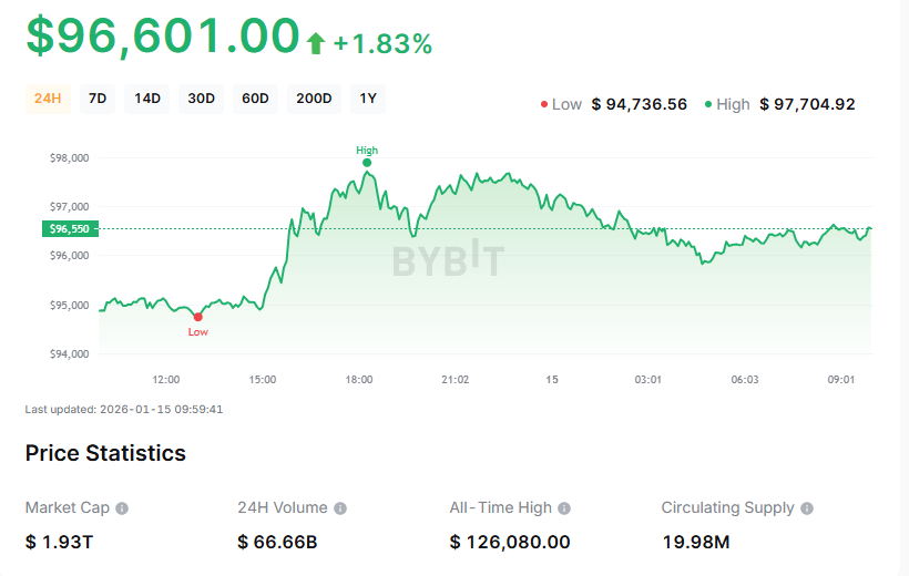 Bitcoin Price