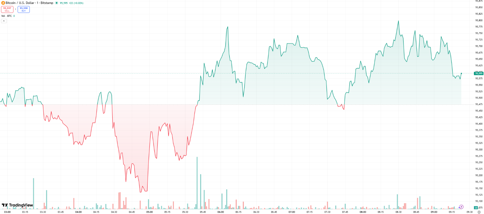 Bitcoin Price Forecast: BTC Hovers Near $95K as ETFs Surge