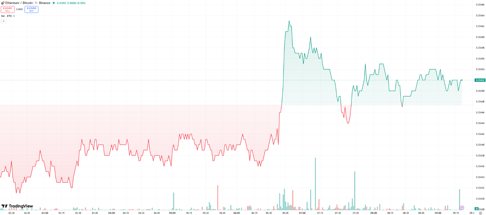 Bitcoin to Ethereum Chart
