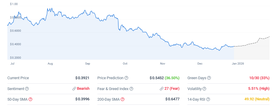 Cardano Price Prediction Now