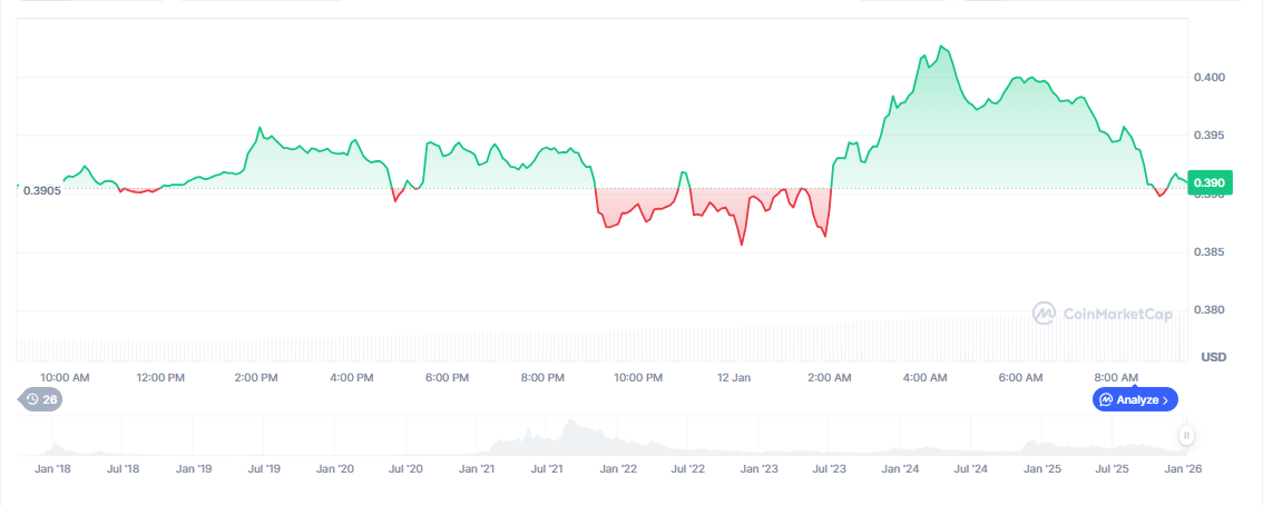 Cardano Price