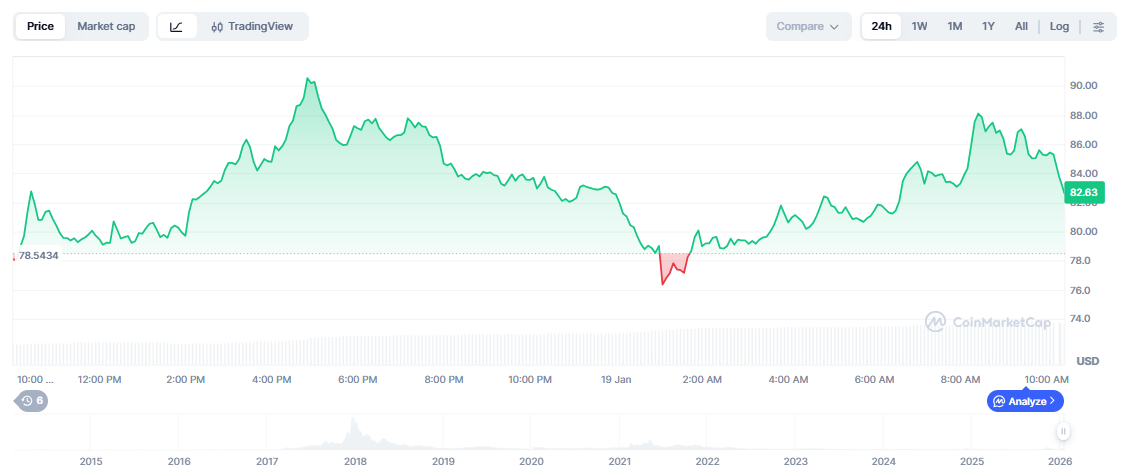 Chart Price DASH