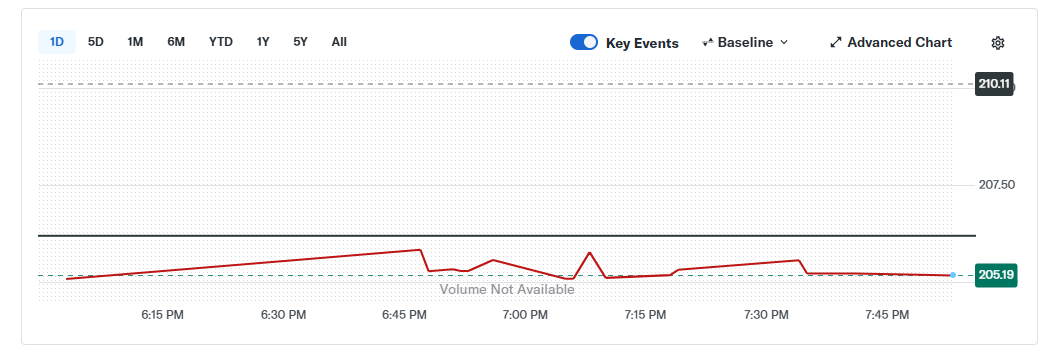 Chart for DASH