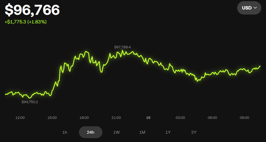 Chart of Bitcoin