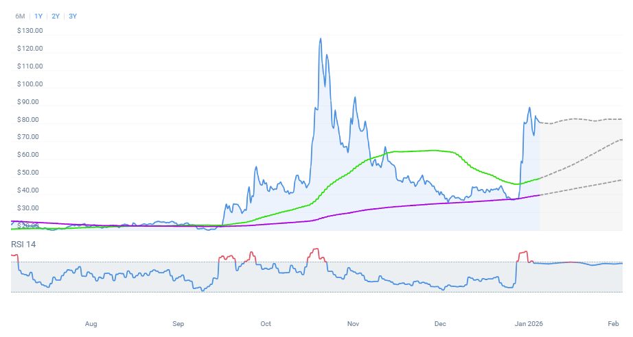 DASH Price Forecast Now