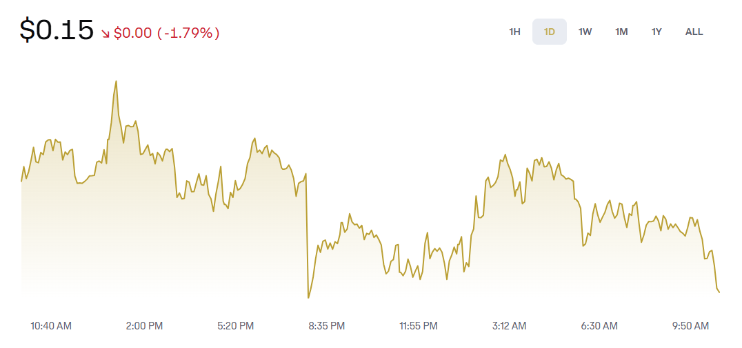 Dogecoin Price Prediction Now