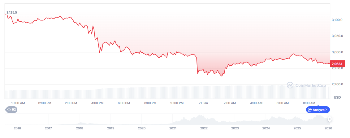 Ethereum Price Forecast Falls