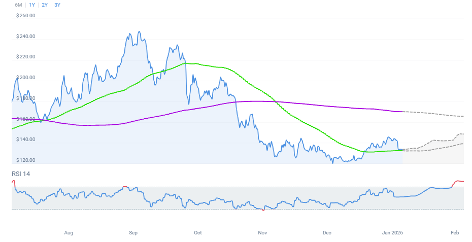 Price Chart Solana