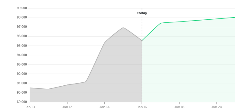 Price Prediction Bitcoin