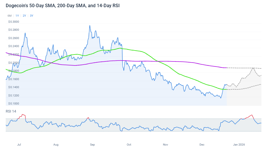 Price Prediction Dogecoin
