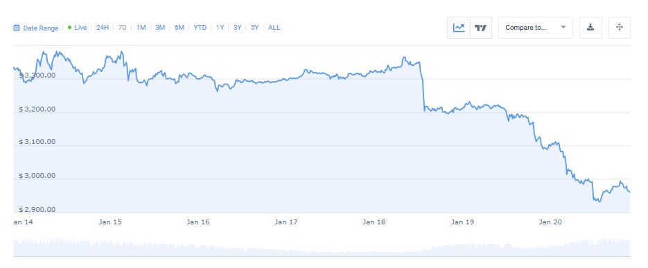 Price Prediction Ethereum