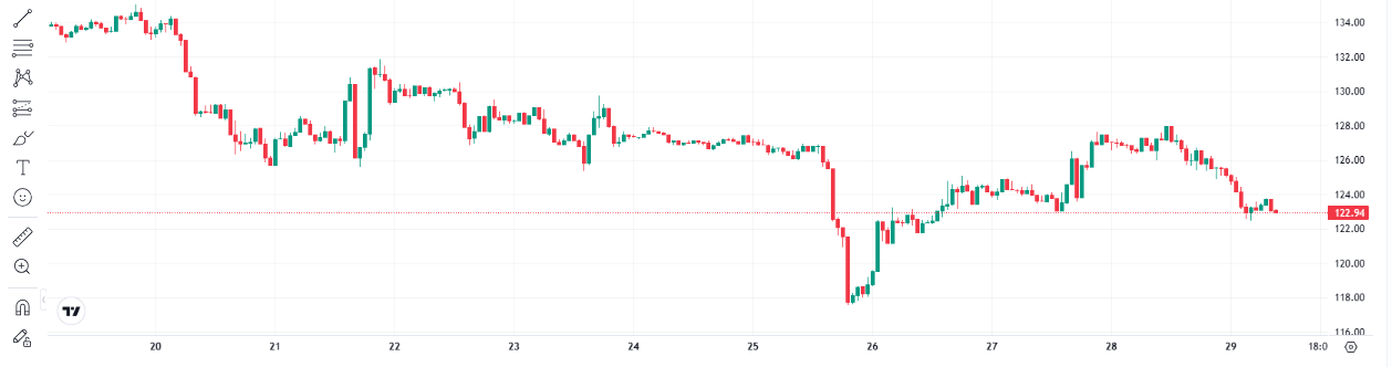 Price of Solana