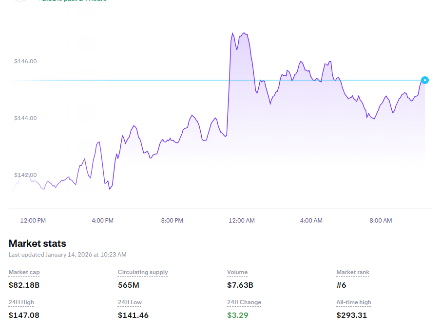 Price of Solana