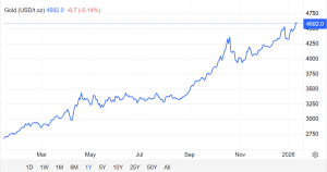 Gold price