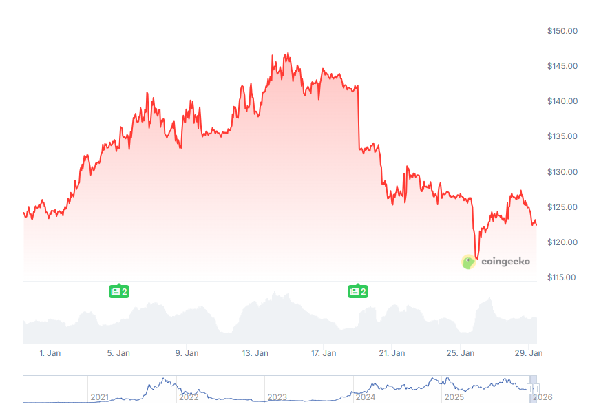Solana Price Forecast Now