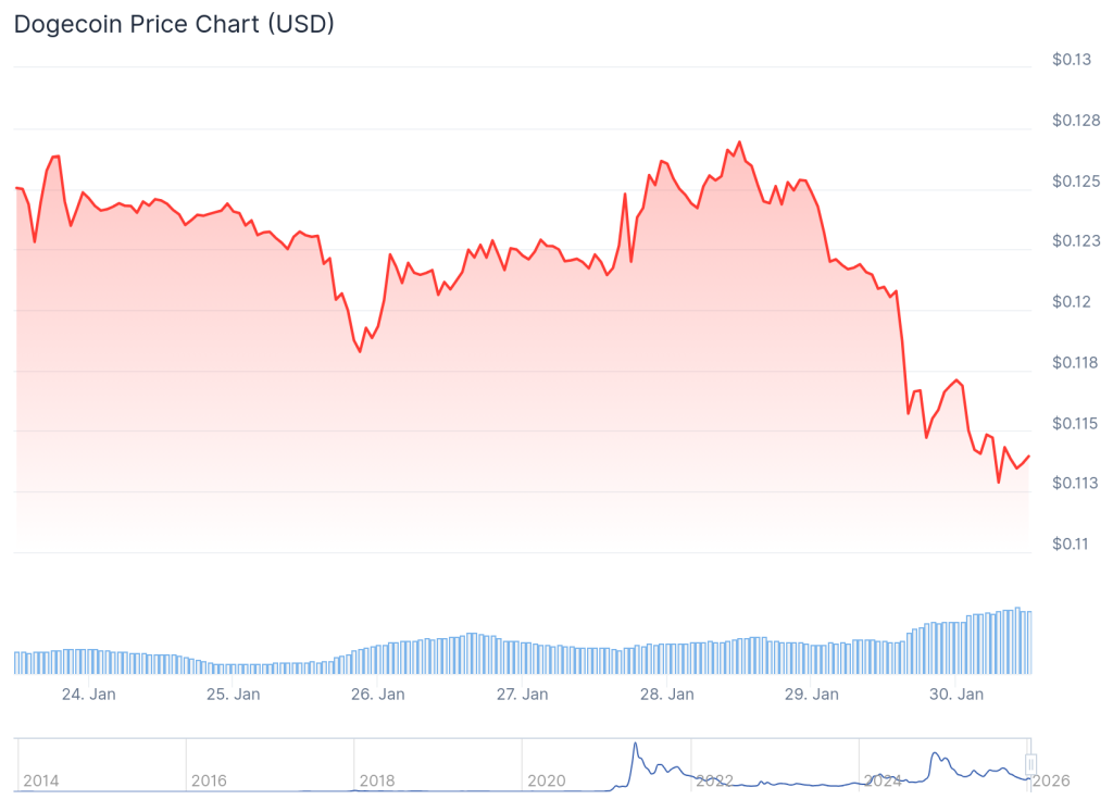 best crypto to buy dogecoin chart