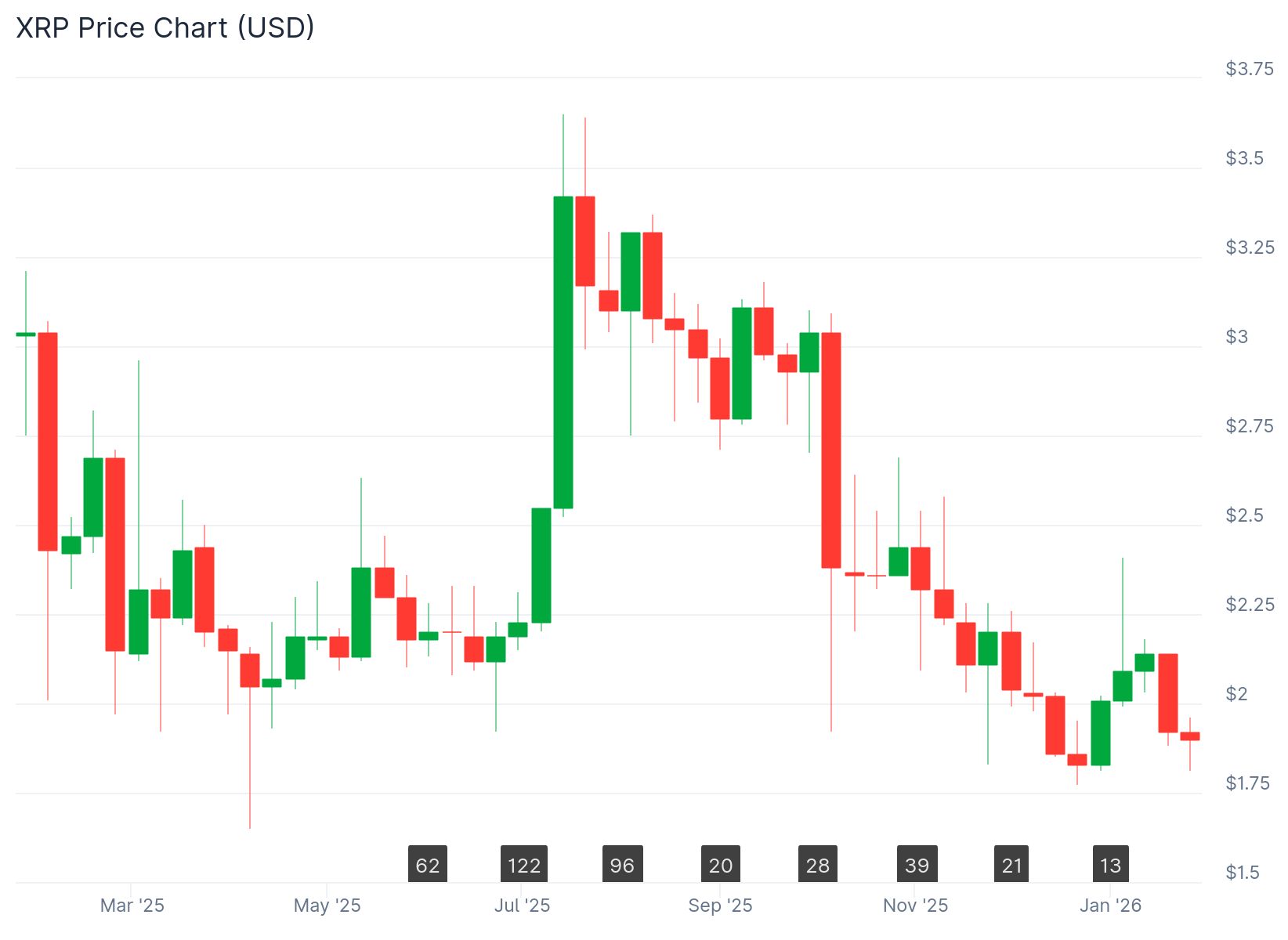xrp chart on a yearly timeframe